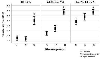 Low Contrast Visual Acuity Might Help to Detect Previous Optic Neuritis